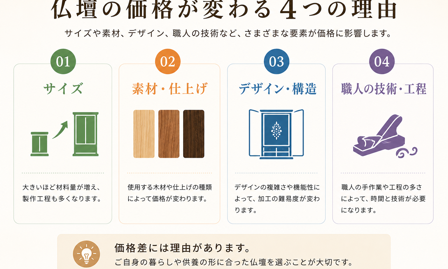 仏壇の価格はなぜ違う？デザインやサイズで変わる選び方の基準